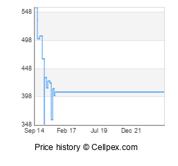 Sony Xperia Z3 Wholesale Market Trend