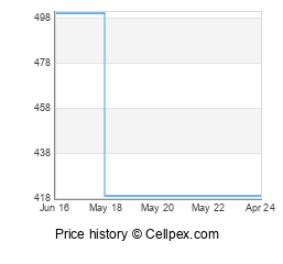Sony Xperia Z5 Premium Wholesale Market Trend