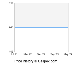 OnePlus 8T Wholesale Market Trend