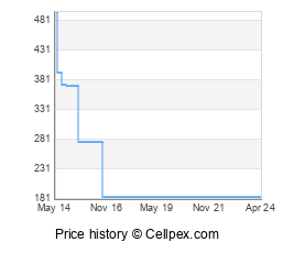 Sony Xperia Z1 Wholesale Market Trend