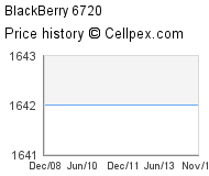BlackBerry 6720 Wholesale Market Trend