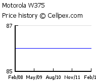 Motorola W375 Wholesale Market Trend