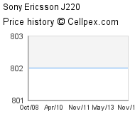 Sony Ericsson J220 Wholesale Market Trend