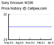 Sony Ericsson W300 Wholesale Market Trend