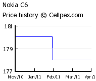 Nokia C6 Wholesale Market Trend
