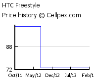 HTC Freestyle Wholesale Market Trend