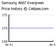 Samsung A667 Evergreen Wholesale Market Trend