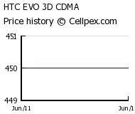 HTC EVO 3D CDMA Wholesale Market Trend