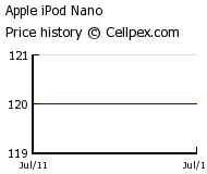 Apple iPod Nano Wholesale Market Trend