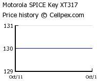 Motorola SPICE Key XT317 Wholesale Market Trend