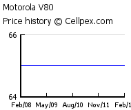 Motorola V80 Wholesale Market Trend