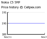 Nokia C5 5MP Wholesale Market Trend
