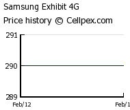 Samsung Exhibit 4G Wholesale Market Trend