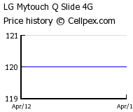 LG Mytouch Q Slide 4G Wholesale Market Trend