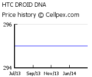 HTC DROID DNA Wholesale Market Trend
