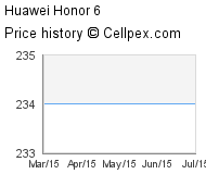 Huawei Honor 6 Wholesale Market Trend