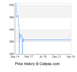 Sony Xperia Z3 Wholesale Market Trend