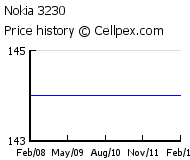 Nokia 3230 Wholesale Market Trend