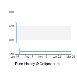 Sony Xperia Z4 Wholesale Market Trend