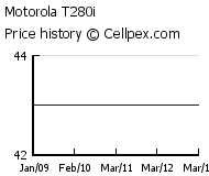 Motorola T280i Wholesale Market Trend