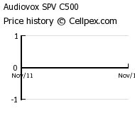 Audiovox SPV C500 Wholesale Market Trend