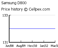 Samsung D800 Wholesale Market Trend