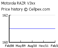 Motorola RAZR V3xx Wholesale Market Trend