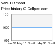 Vertu Diamond Wholesale Market Trend