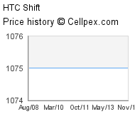HTC Shift Wholesale Market Trend