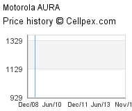 Motorola AURA Wholesale Market Trend