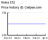 Nokia E52 Wholesale Market Trend