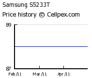 Samsung S5233T Wholesale Market Trend