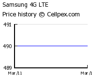 Samsung 4G LTE Wholesale Market Trend