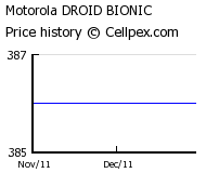 Motorola DROID BIONIC Wholesale Market Trend