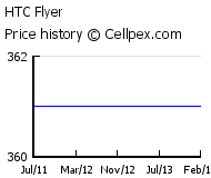 HTC Flyer Wholesale Market Trend