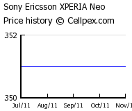 Sony Ericsson XPERIA Neo Wholesale Market Trend
