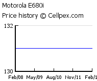 Motorola E680i Wholesale Market Trend