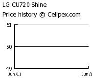 LG CU720 Shine Wholesale Market Trend
