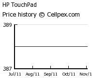 HP TouchPad Wholesale Market Trend