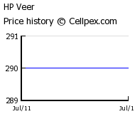 HP Veer Wholesale Market Trend