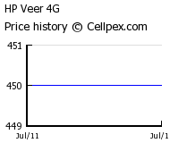 HP Veer 4G Wholesale Market Trend