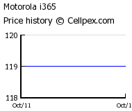 Motorola i365 Wholesale Market Trend