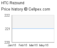 HTC Rezound Wholesale Market Trend