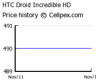 HTC Droid Incredible HD Wholesale Market Trend