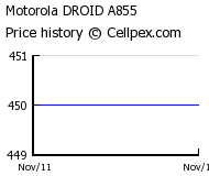 Motorola droid a855 Wholesale Market Trend