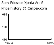 Sony Ericsson Xperia Arc S Wholesale Market Trend