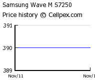 Samsung Wave M S7250 Wholesale Market Trend