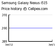 Samsung Galaxy Nexus i515 Wholesale Market Trend