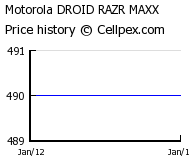 Motorola DROID RAZR MAXX Wholesale Market Trend