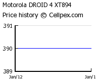 Motorola DROID 4 XT894 Wholesale Market Trend